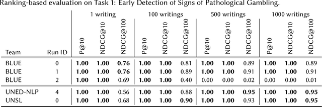 Figure 4 for An End-to-End Set Transformer for User-Level Classification of Depression and Gambling Disorder