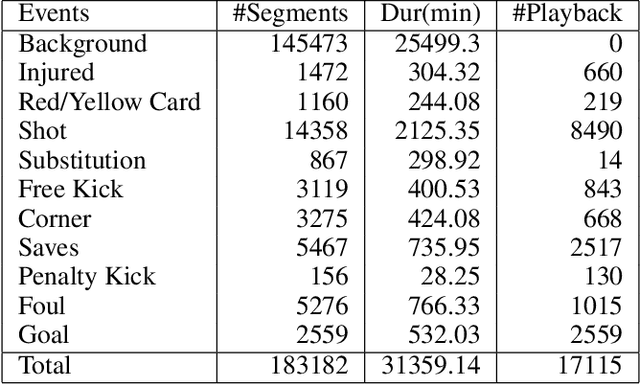 Figure 4 for Comprehensive Soccer Video Understanding: Towards Human-comparable Video Understanding System in Constrained Environment