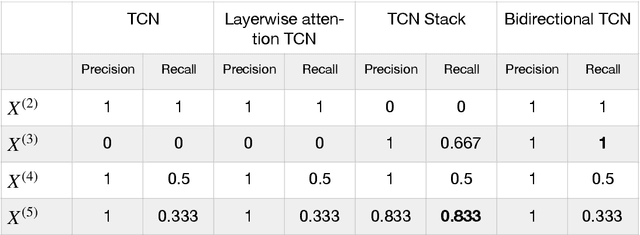 Figure 4 for Discovering long term dependencies in noisy time series data using deep learning
