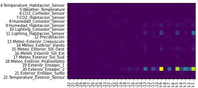 Figure 3 for Discovering long term dependencies in noisy time series data using deep learning