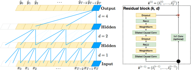 Figure 1 for Discovering long term dependencies in noisy time series data using deep learning