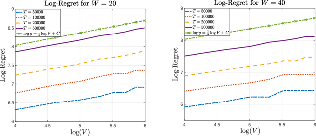 Figure 1 for Bridging Adversarial and Nonstationary Multi-armed Bandit