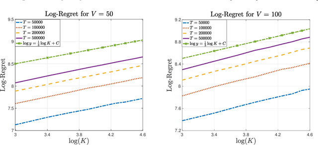 Figure 2 for Bridging Adversarial and Nonstationary Multi-armed Bandit