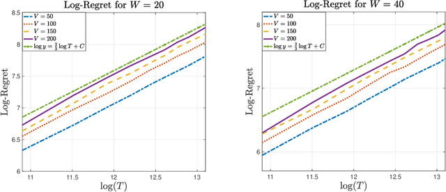 Figure 3 for Bridging Adversarial and Nonstationary Multi-armed Bandit