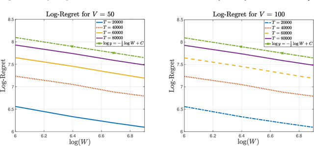 Figure 4 for Bridging Adversarial and Nonstationary Multi-armed Bandit