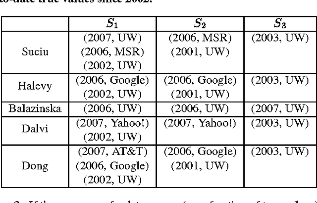 Figure 3 for Sailing the Information Ocean with Awareness of Currents: Discovery and Application of Source Dependence
