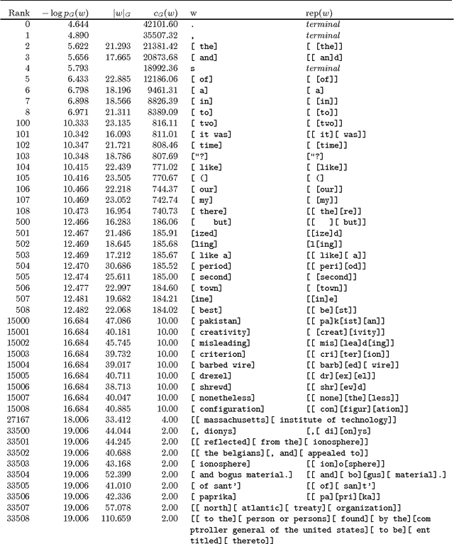 Figure 3 for Unsupervised Language Acquisition