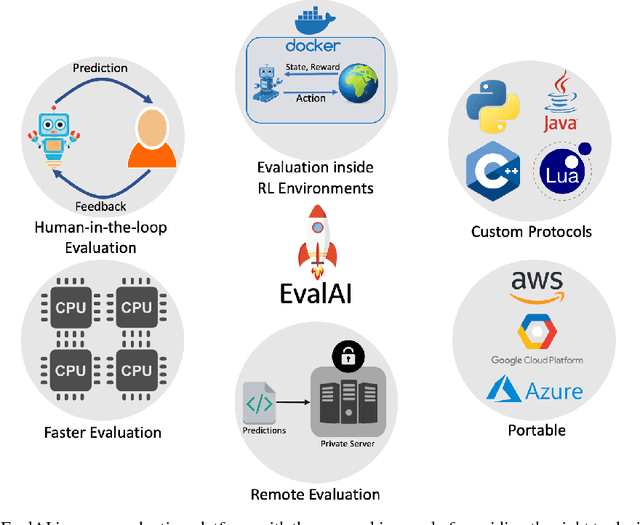 Figure 1 for EvalAI: Towards Better Evaluation Systems for AI Agents