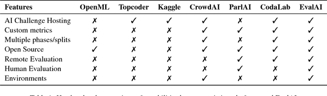 Figure 2 for EvalAI: Towards Better Evaluation Systems for AI Agents