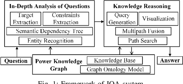Figure 1 for An Intelligent Question Answering System based on Power Knowledge Graph