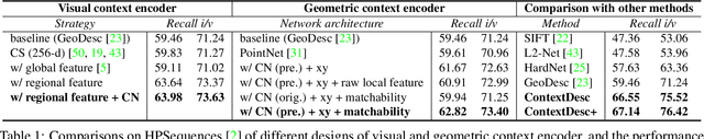 Figure 2 for ContextDesc: Local Descriptor Augmentation with Cross-Modality Context