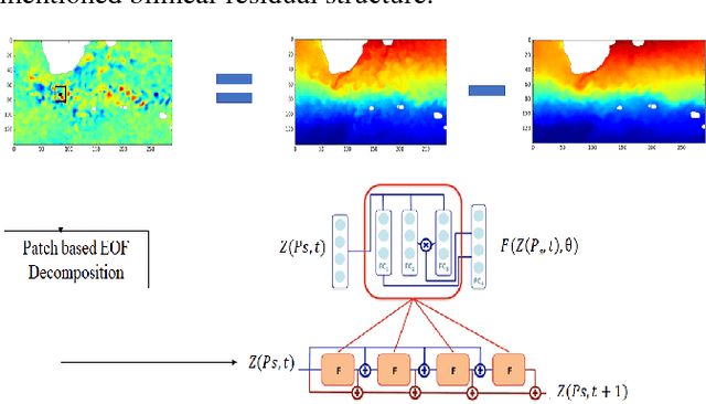 Figure 1 for Sea surface temperature prediction and reconstruction using patch-level neural network representations