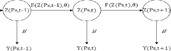 Figure 3 for Sea surface temperature prediction and reconstruction using patch-level neural network representations