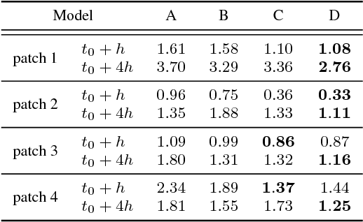 Figure 2 for Sea surface temperature prediction and reconstruction using patch-level neural network representations