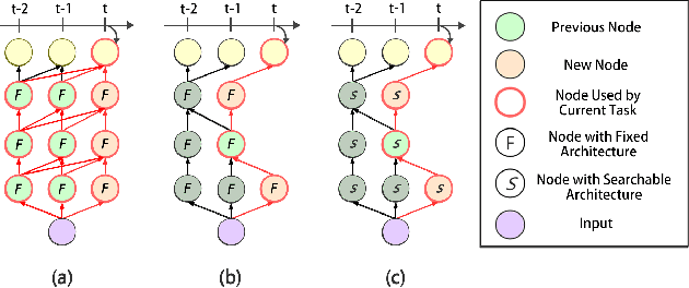 Figure 1 for Lifelong Learning with Searchable Extension Units