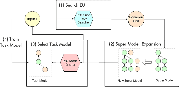Figure 2 for Lifelong Learning with Searchable Extension Units