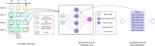 Figure 3 for Lifelong Learning with Searchable Extension Units