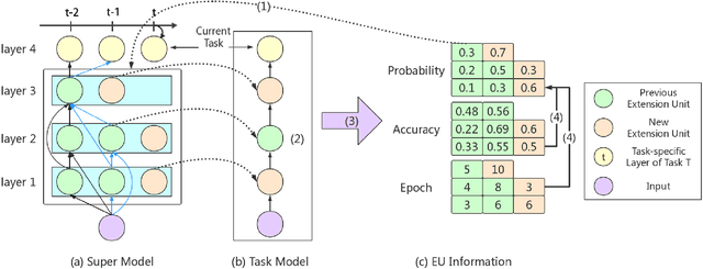 Figure 4 for Lifelong Learning with Searchable Extension Units