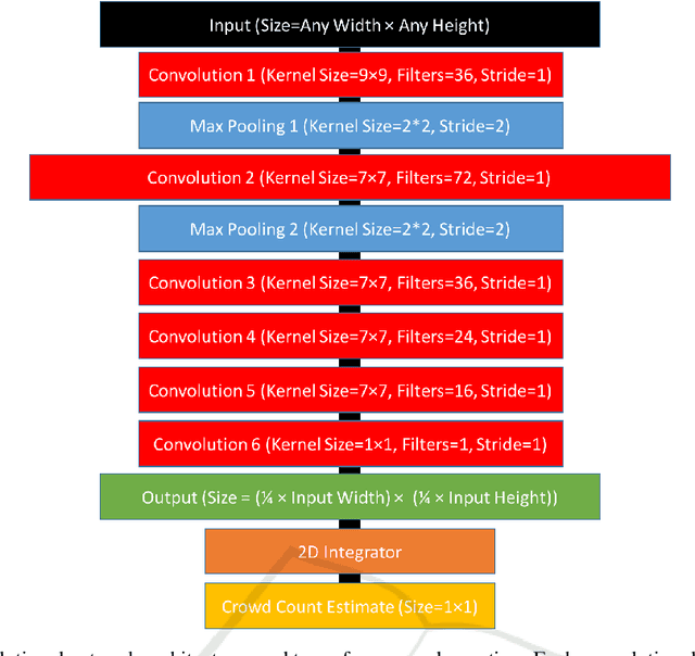 Figure 2 for Fully Convolutional Crowd Counting On Highly Congested Scenes