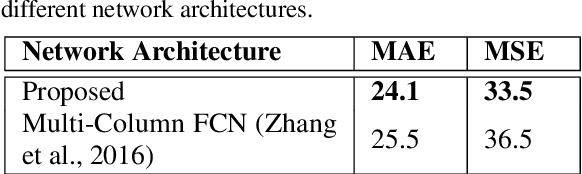 Figure 3 for Fully Convolutional Crowd Counting On Highly Congested Scenes