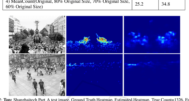Figure 4 for Fully Convolutional Crowd Counting On Highly Congested Scenes