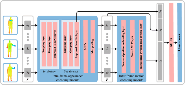 Figure 1 for SequentialPointNet: A strong parallelized point cloud sequence network for 3D action recognition