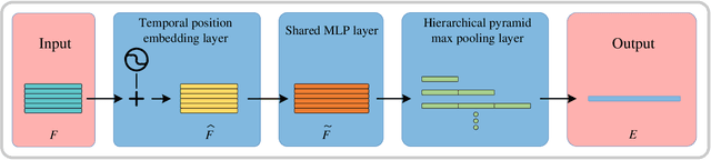 Figure 3 for SequentialPointNet: A strong parallelized point cloud sequence network for 3D action recognition