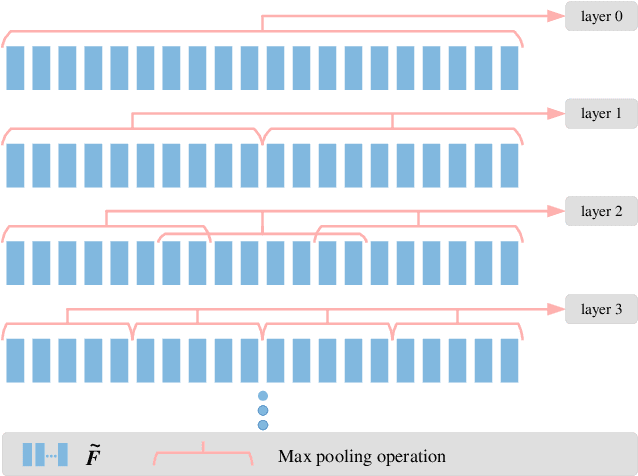 Figure 4 for SequentialPointNet: A strong parallelized point cloud sequence network for 3D action recognition