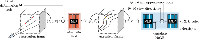 Figure 2 for Deformable Neural Radiance Fields