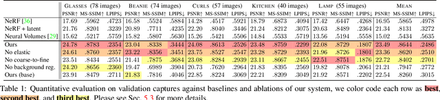 Figure 1 for Deformable Neural Radiance Fields