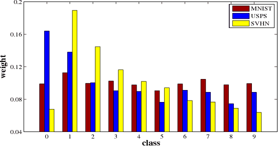 Figure 1 for Mind the Class Weight Bias: Weighted Maximum Mean Discrepancy for Unsupervised Domain Adaptation