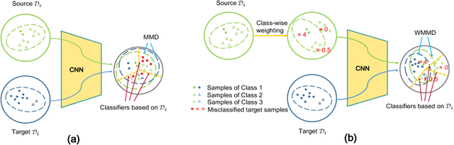 Figure 3 for Mind the Class Weight Bias: Weighted Maximum Mean Discrepancy for Unsupervised Domain Adaptation