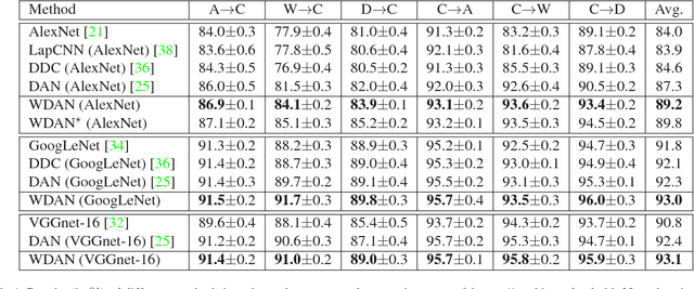 Figure 2 for Mind the Class Weight Bias: Weighted Maximum Mean Discrepancy for Unsupervised Domain Adaptation