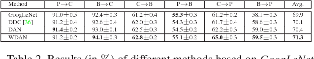 Figure 4 for Mind the Class Weight Bias: Weighted Maximum Mean Discrepancy for Unsupervised Domain Adaptation