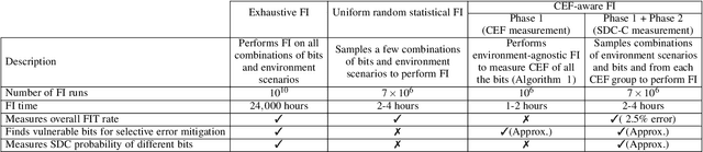 Figure 3 for Characterizing and Improving the Resilience of Accelerators in Autonomous Robots