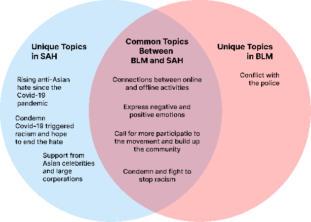 Figure 1 for What are People Talking about in #BackLivesMatter and #StopAsianHate? Exploring and Categorizing Twitter Topics Emerging in Online Social Movements through the Latent Dirichlet Allocation Model
