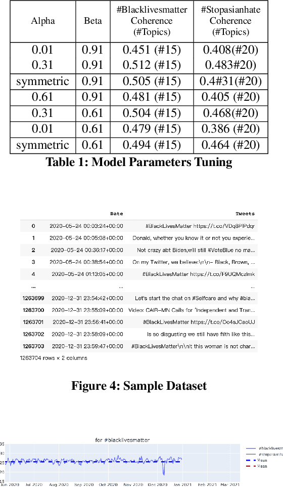 Figure 2 for What are People Talking about in #BackLivesMatter and #StopAsianHate? Exploring and Categorizing Twitter Topics Emerging in Online Social Movements through the Latent Dirichlet Allocation Model