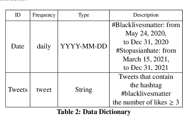 Figure 4 for What are People Talking about in #BackLivesMatter and #StopAsianHate? Exploring and Categorizing Twitter Topics Emerging in Online Social Movements through the Latent Dirichlet Allocation Model