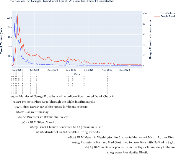 Figure 3 for What are People Talking about in #BackLivesMatter and #StopAsianHate? Exploring and Categorizing Twitter Topics Emerging in Online Social Movements through the Latent Dirichlet Allocation Model