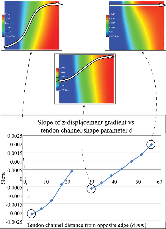 Figure 4 for Design and locomotion control of soft robot using friction manipulation and motor-tendon actuation