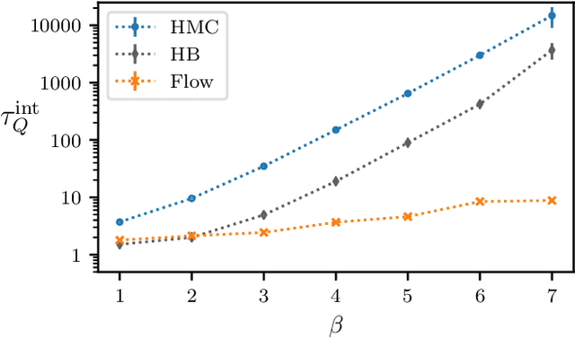 Figure 4 for Equivariant flow-based sampling for lattice gauge theory
