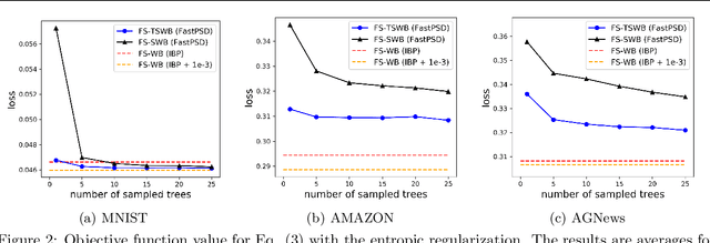 Figure 3 for Fixed Support Tree-Sliced Wasserstein Barycenter