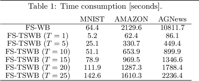 Figure 2 for Fixed Support Tree-Sliced Wasserstein Barycenter