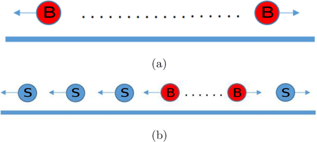 Figure 4 for Multi-robot Symmetric Rendezvous Search on the Line