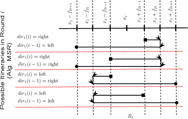 Figure 1 for Multi-robot Symmetric Rendezvous Search on the Line