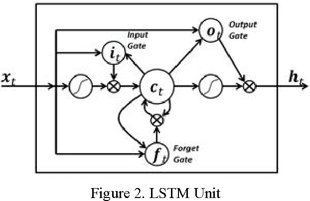 Figure 2 for Multi-Language Identification Using Convolutional Recurrent Neural Network