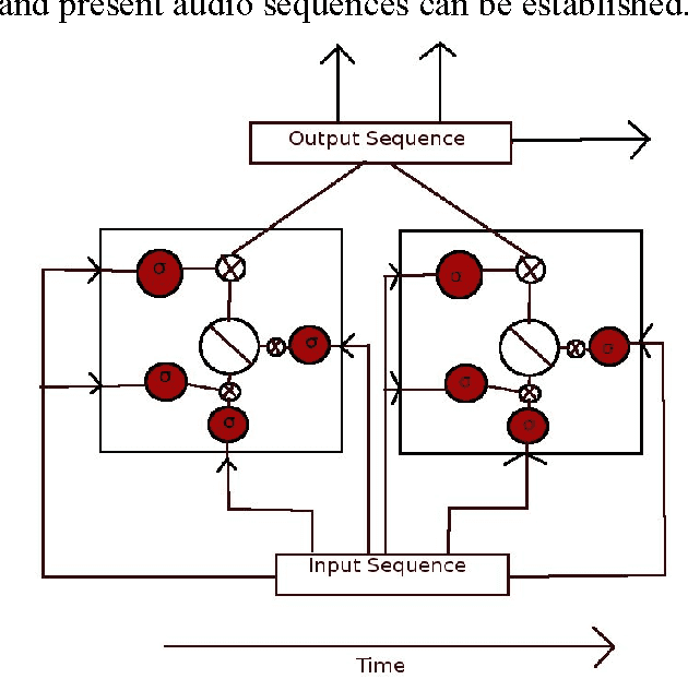 Figure 3 for Multi-Language Identification Using Convolutional Recurrent Neural Network