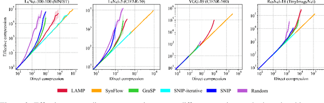 Figure 4 for Connectivity Matters: Neural Network Pruning Through the Lens of Effective Sparsity