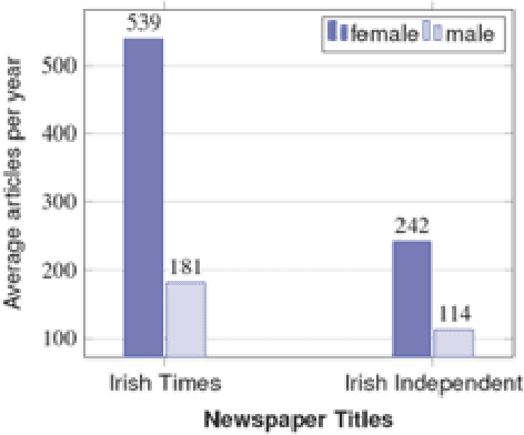 Figure 2 for Uncovering Gender Bias in Media Coverage of Politicians with Machine Learning