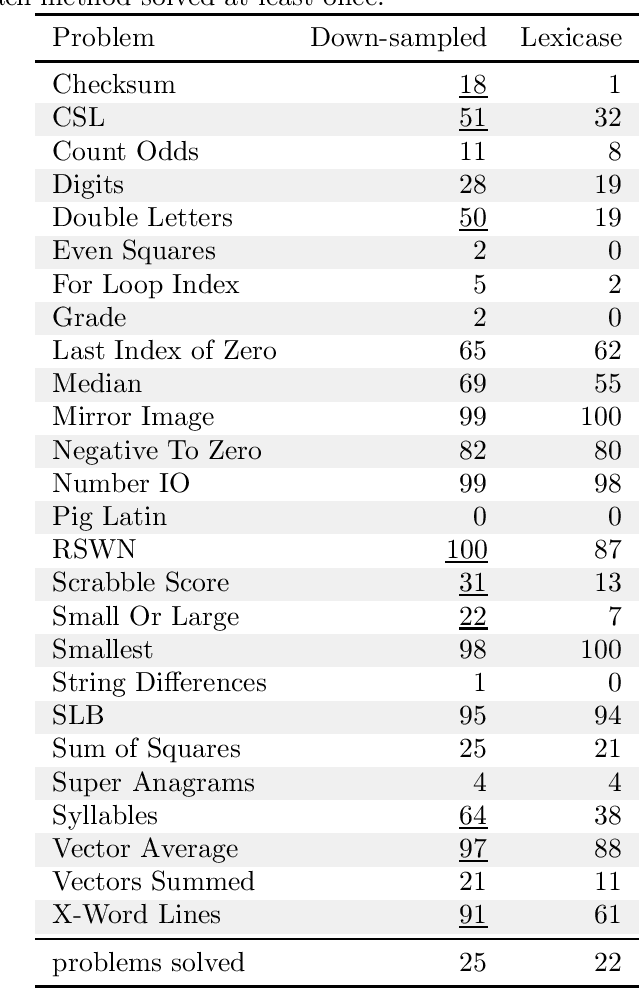 Figure 4 for Problem-solving benefits of down-sampled lexicase selection